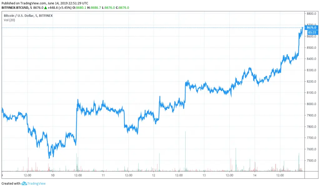 BTCUSD 5 Day Price Chart