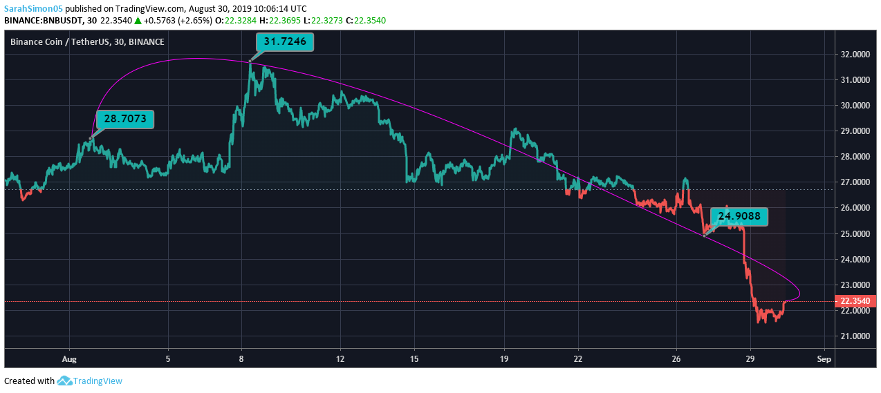 BNB Price Chart