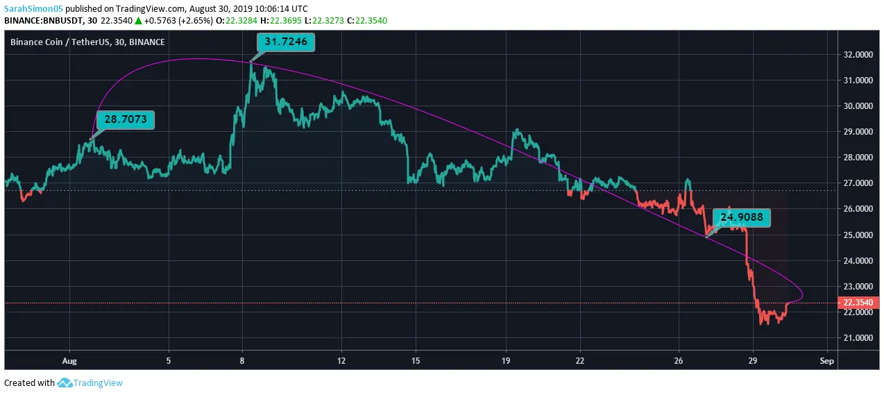 BNB Price Chart