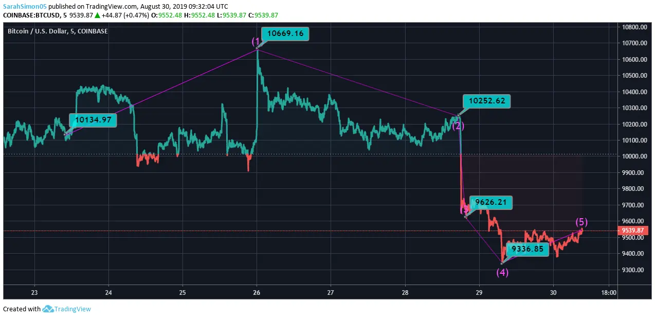 BTC Price Chart