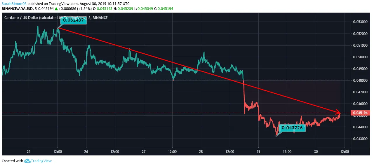 Cardano Price Chart