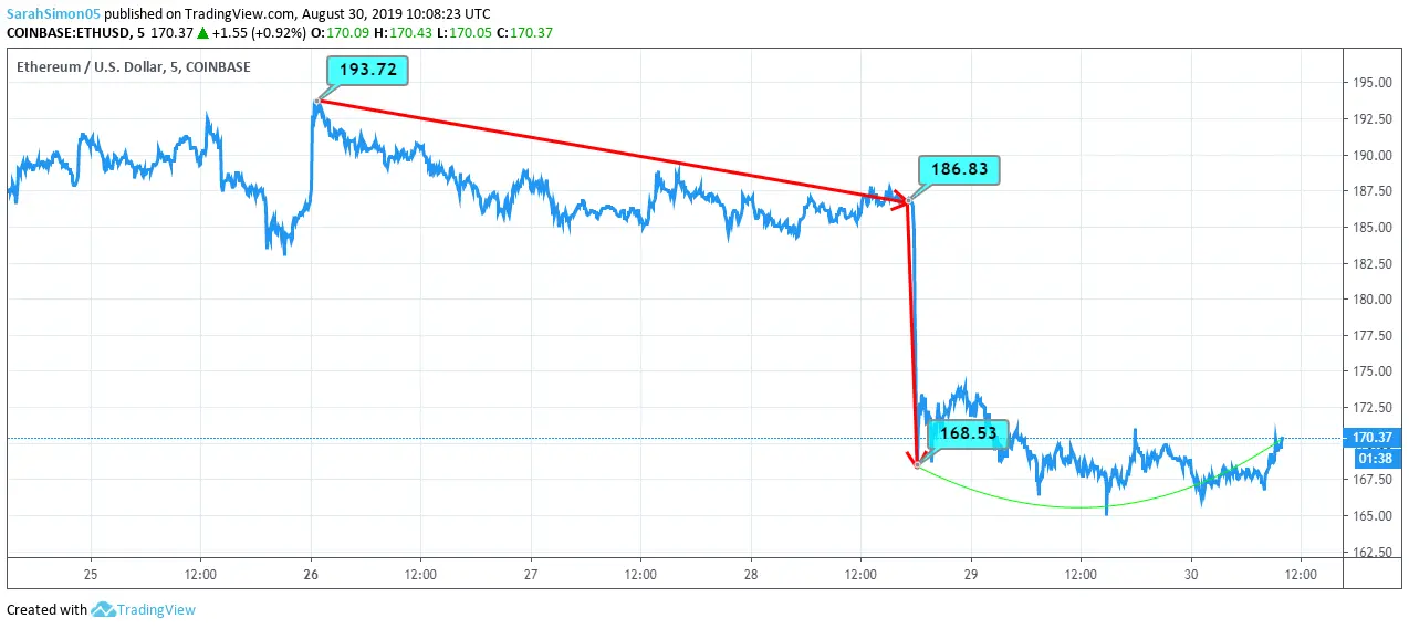 ETH Price Chart