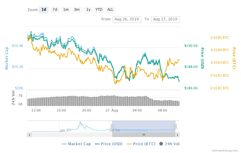 ETH Chart