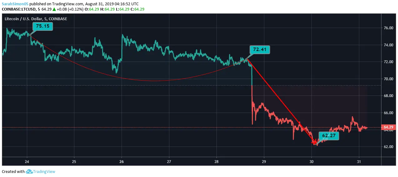 Litecoin Price Chart