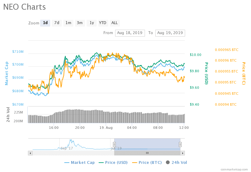NEO Price Chart