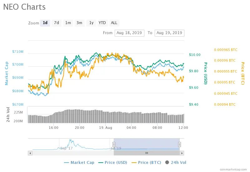 NEO Price Chart