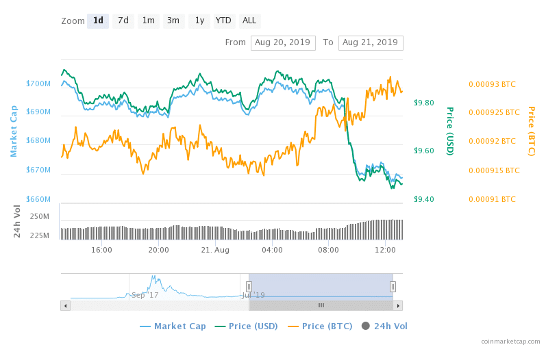 Neo Price Chart