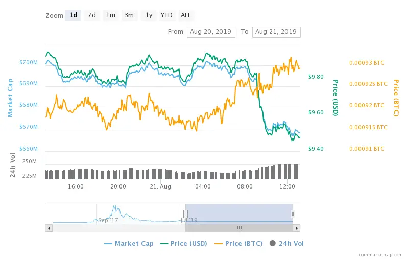 NEO chart