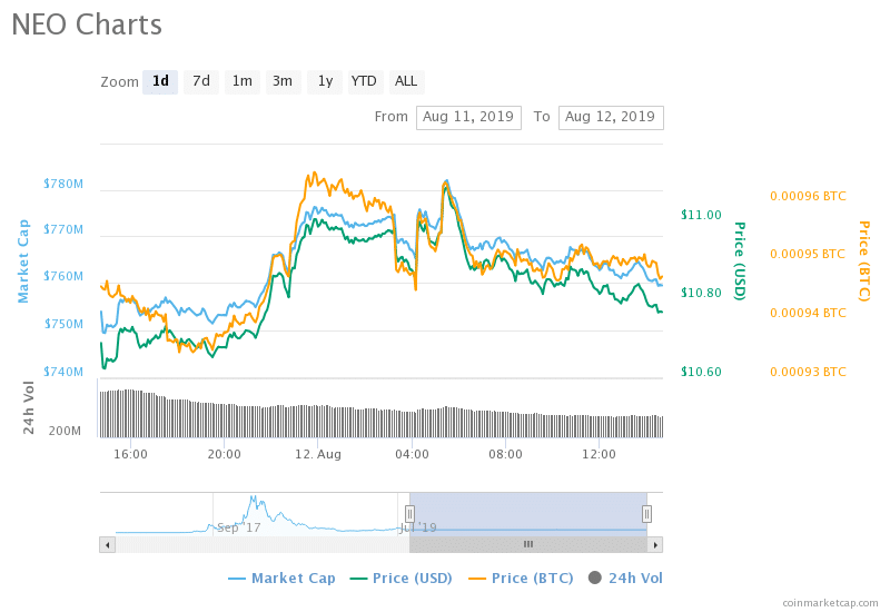 Neo Price Chart