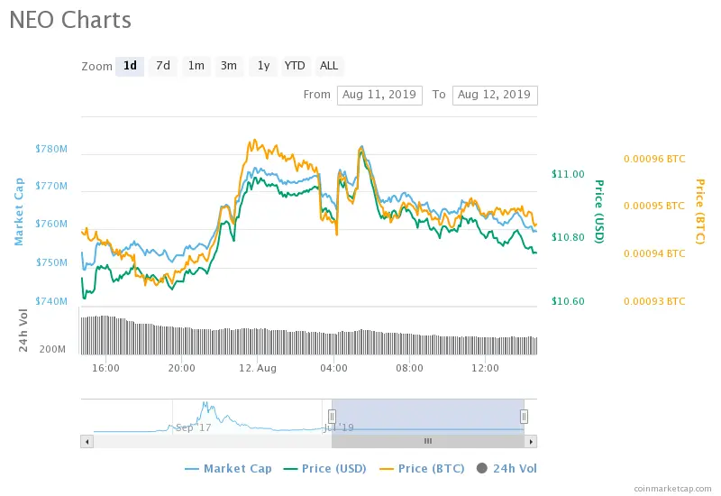 NEO price chart