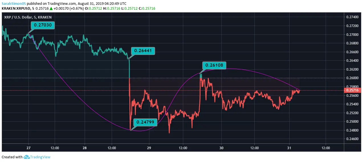 Ripple Price Chart