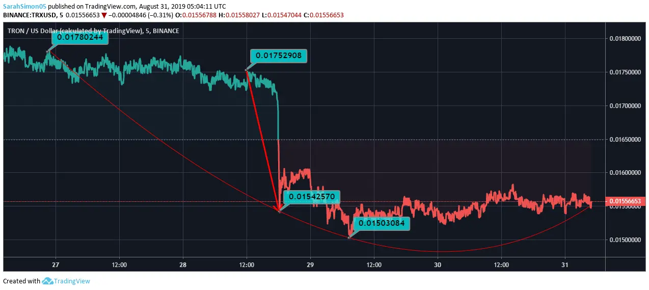 Tron Price Chart