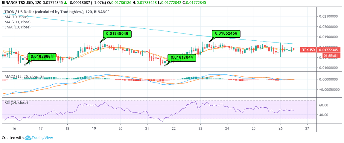 Tron Price Chart