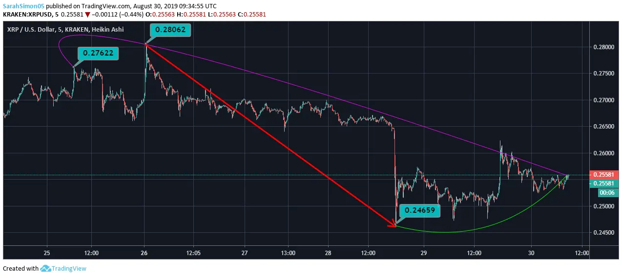 XRP Price Chart