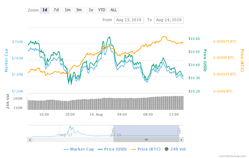 NEO/USD Chart: