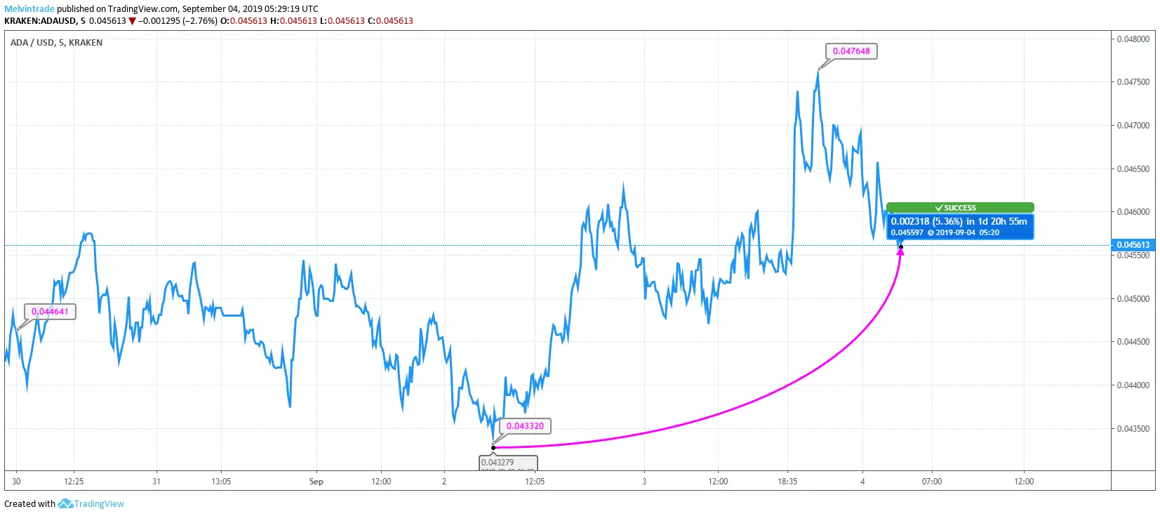 Cardano Price