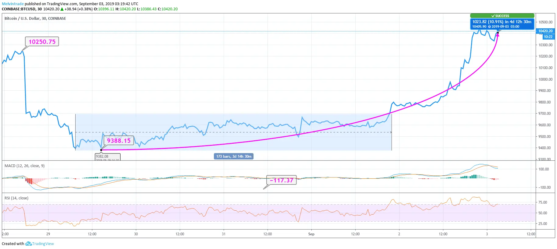 Bitcoin Price