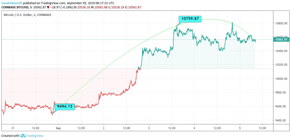 Bitcoin Price