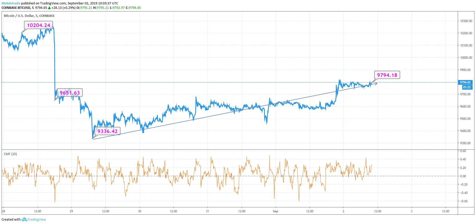 Bitcoin Price