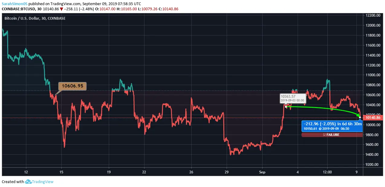 Bitcoin price