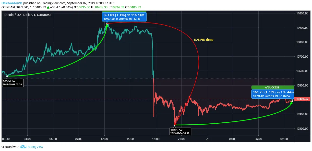 Bitcoin Price