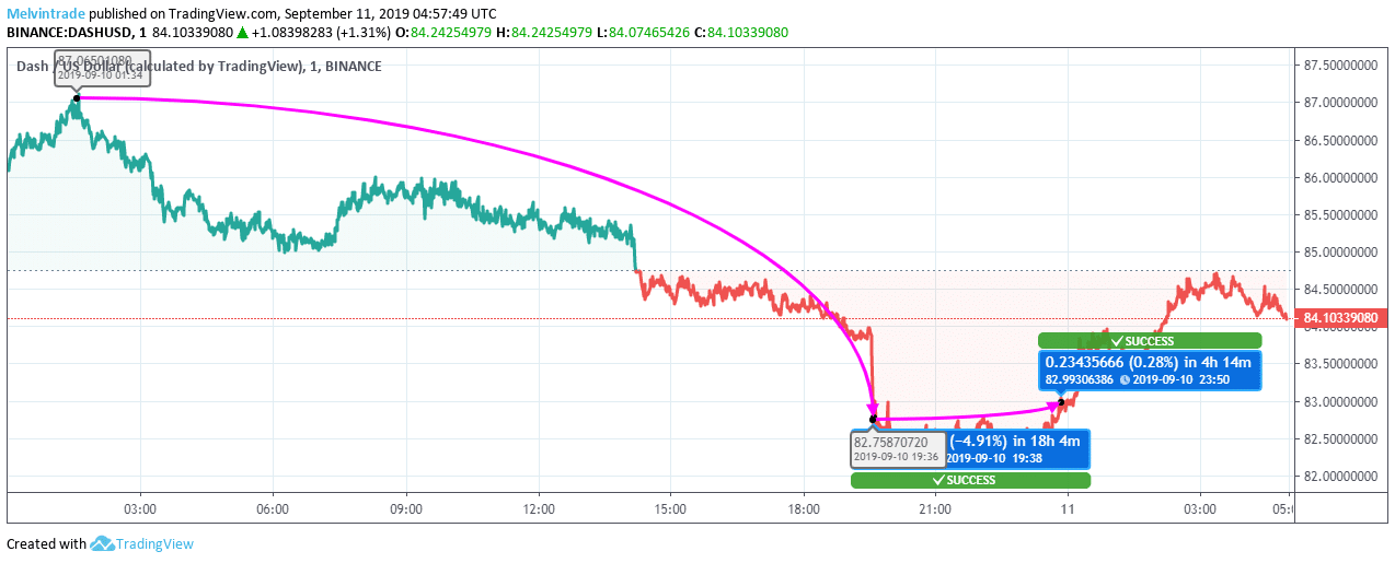 Dashcoin Price Chart