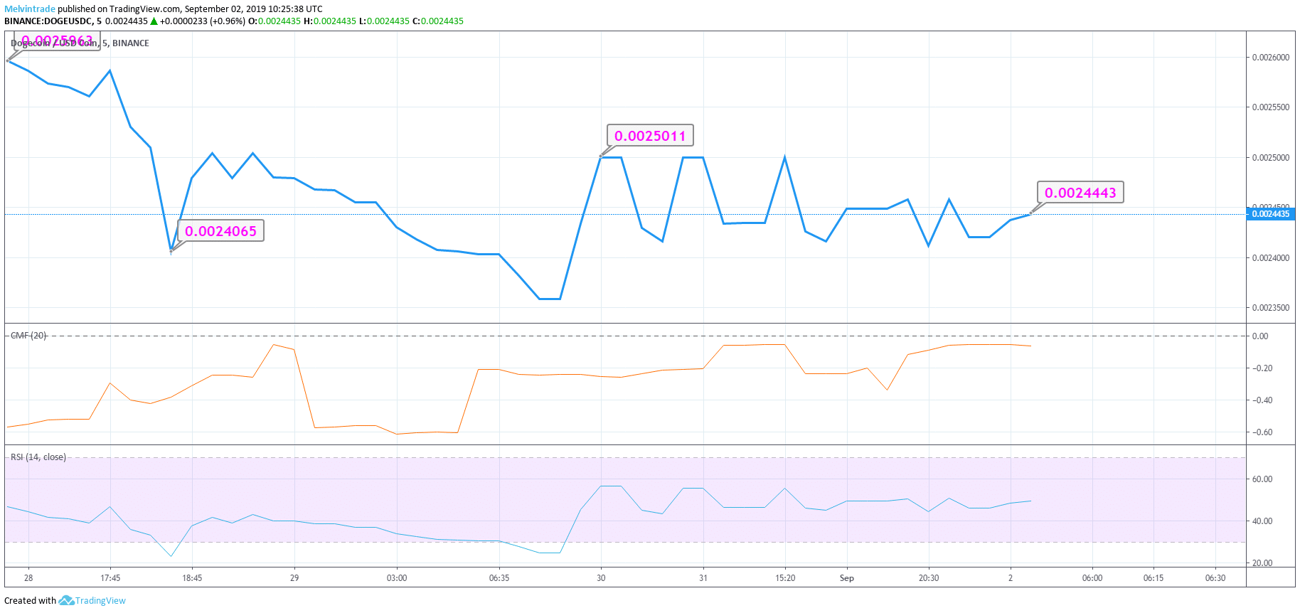 Dogecoin Price Usd Chart