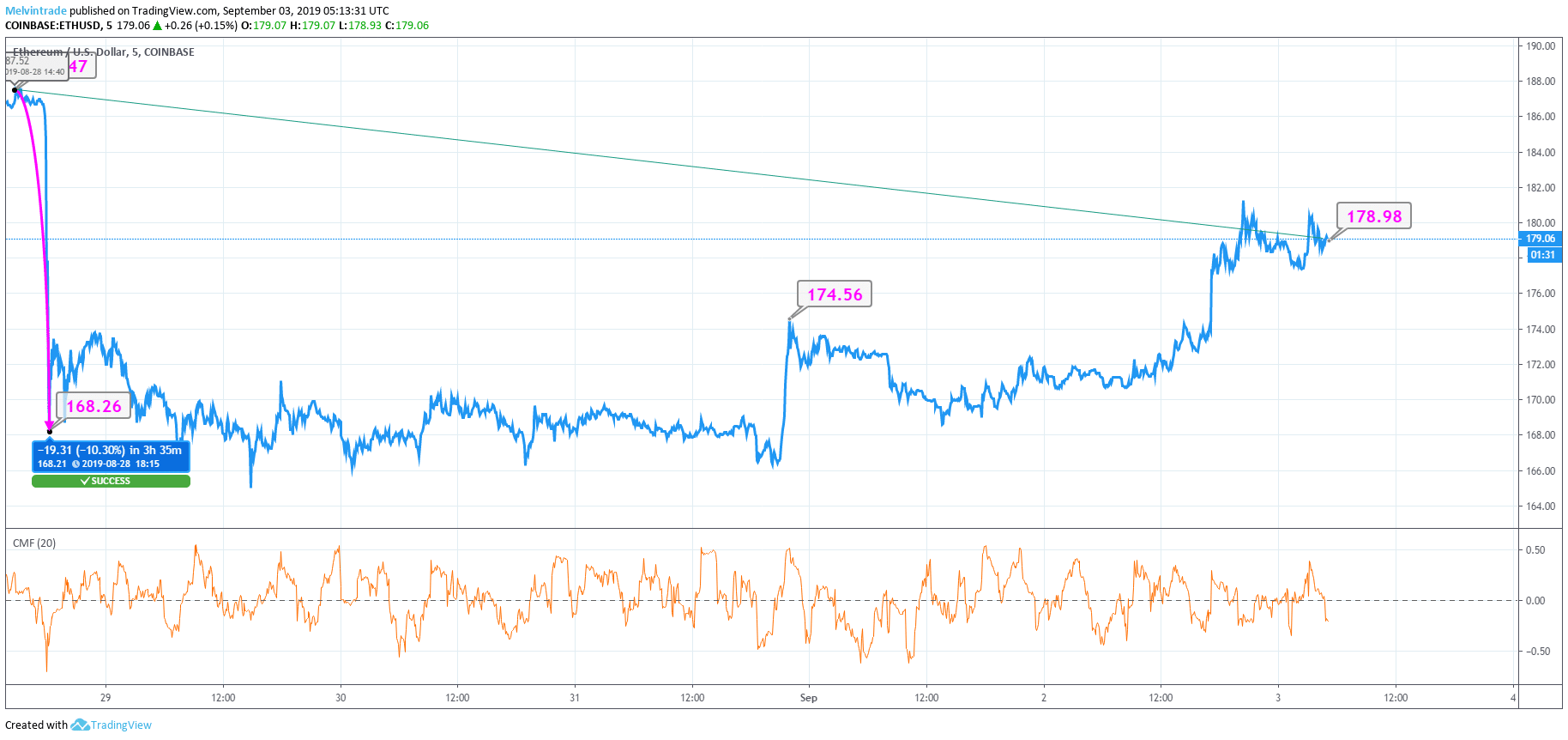 what is the value of ethereum in dollars