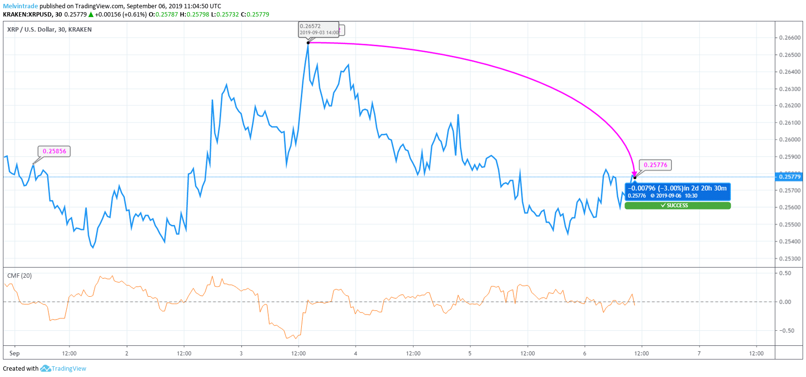 Ripple Price Has Dropped By A 3 In The Last 2 Days