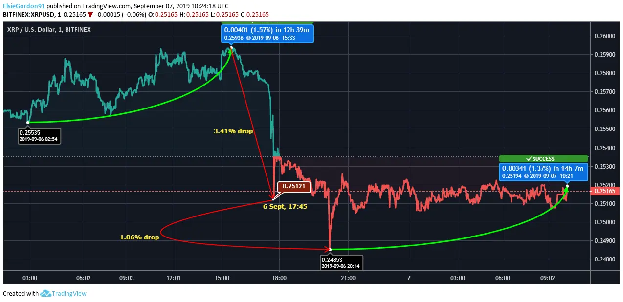 Ripple Price