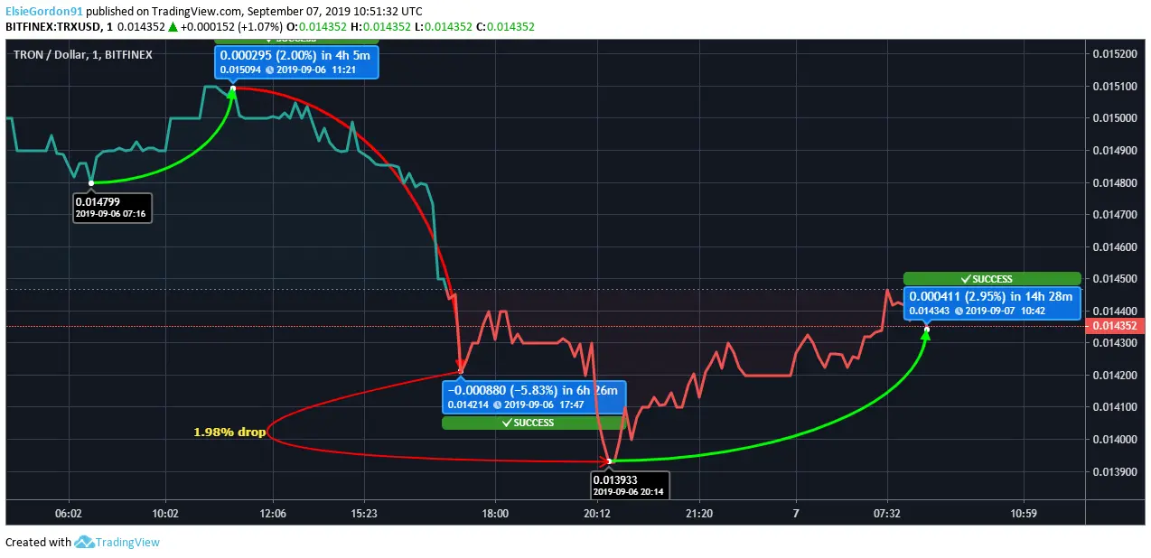 Tron Price