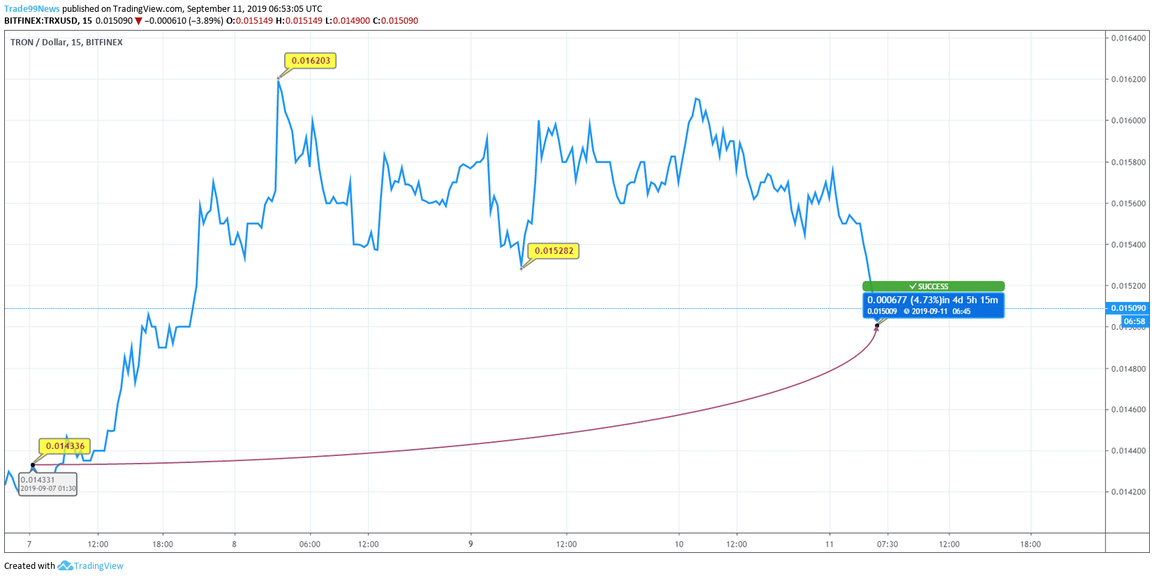 Tron Price Chart