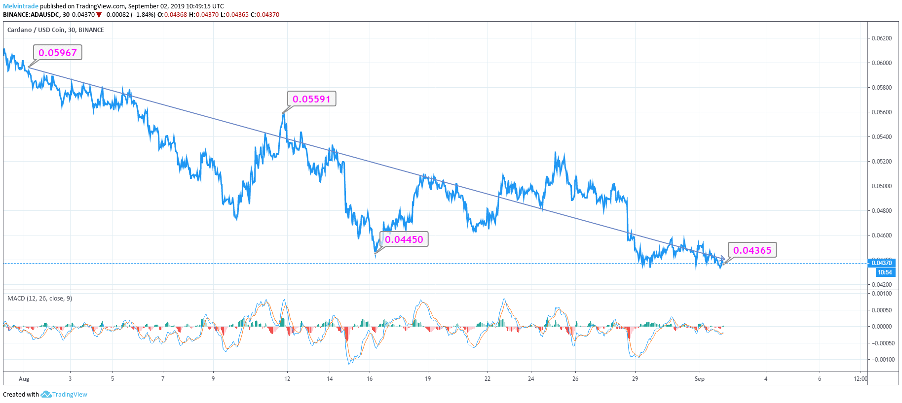 Cardano Trades above $0.043; Can ADA Maintain its ...