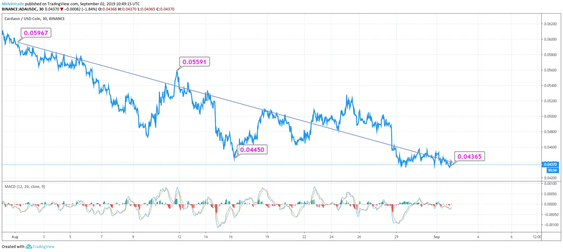 Cardano price chart