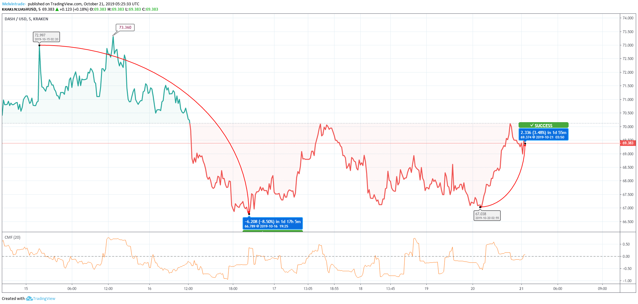 Dash Price Chart