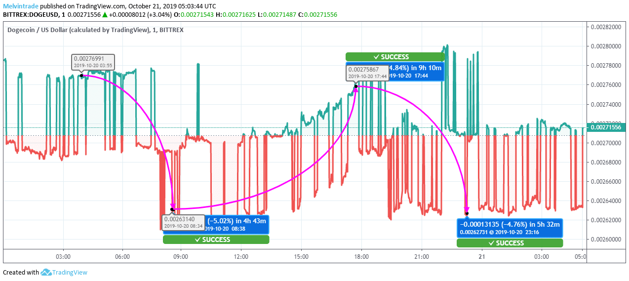 Dogecoin Chart