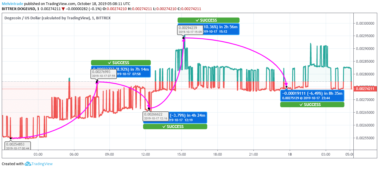 Doge Price Chart