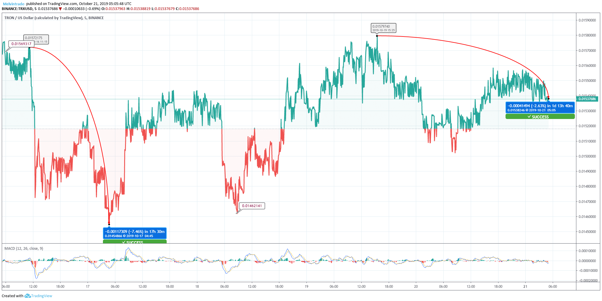 Tron Price Chart