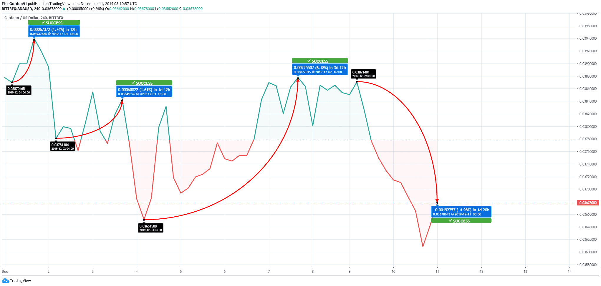 ADA/USD Chart