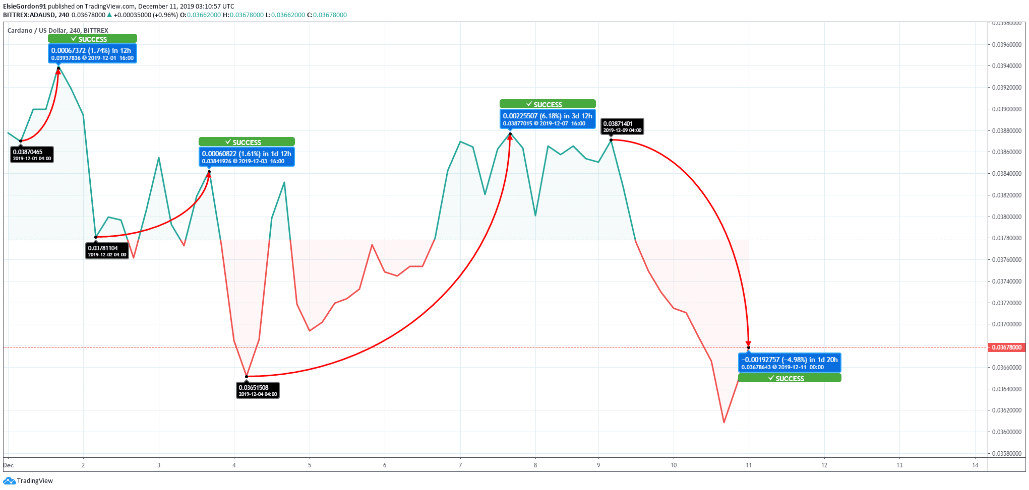 Ada Crypto Chart