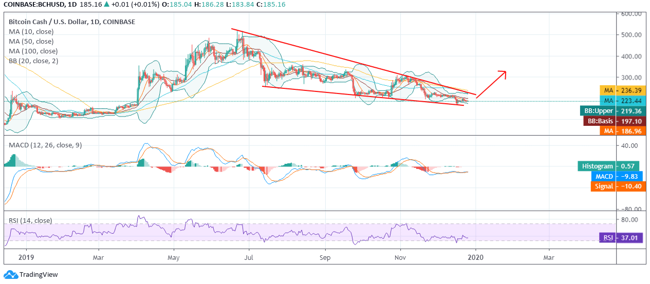 bitcoin cash news ma