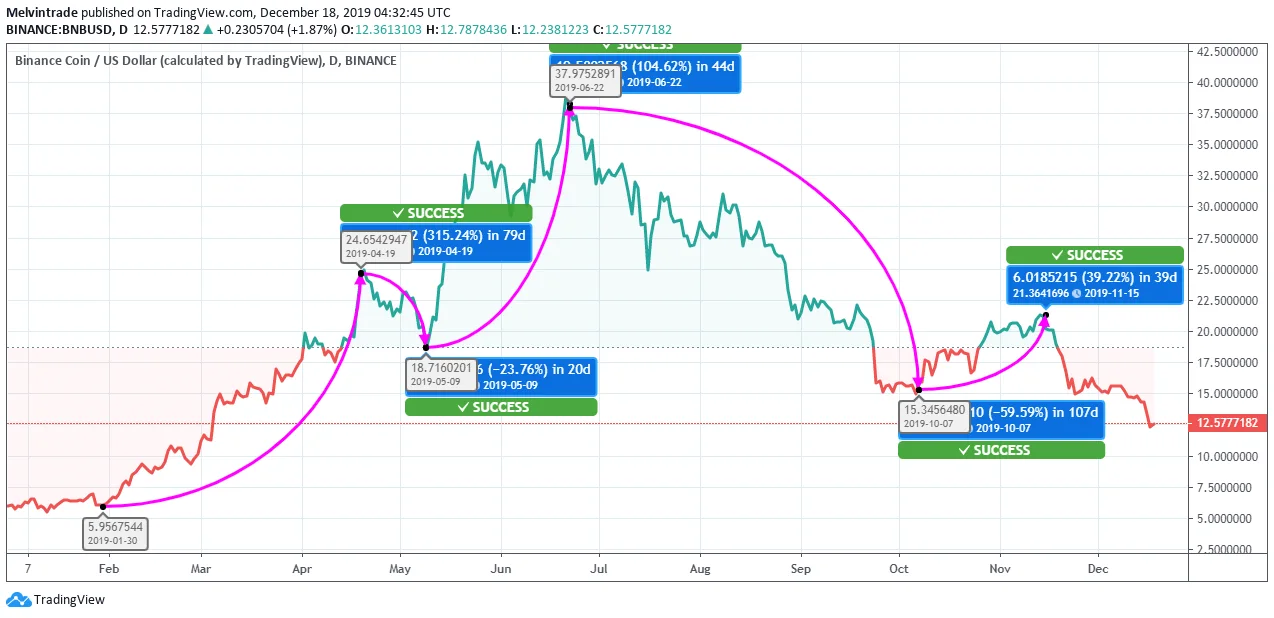 Binance Coin Price Chart