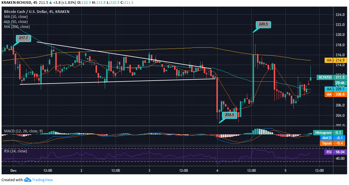 Coindesk Bitcoin Cash Price Chart