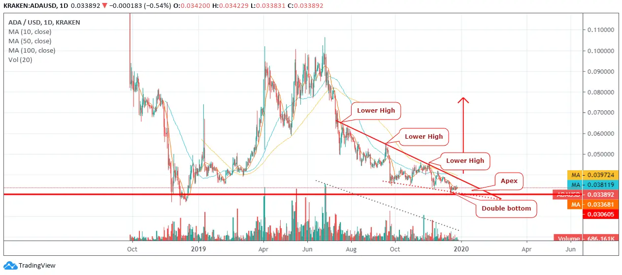 Cardano News