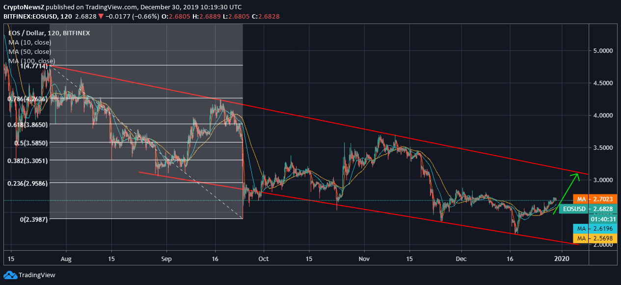 Eos Coin Chart