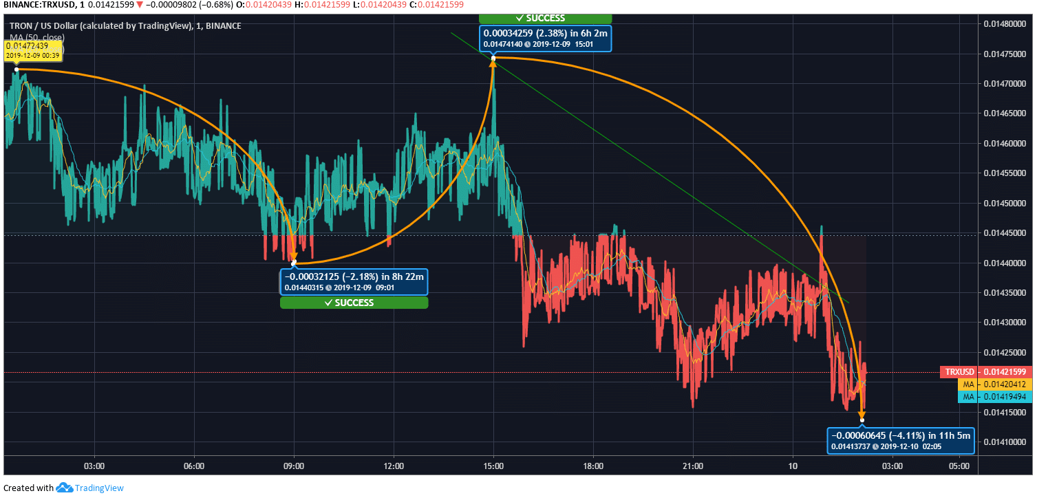 Tron Price