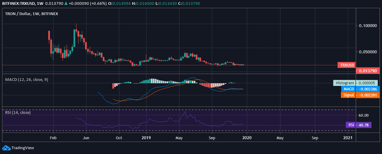 Tron price prediction