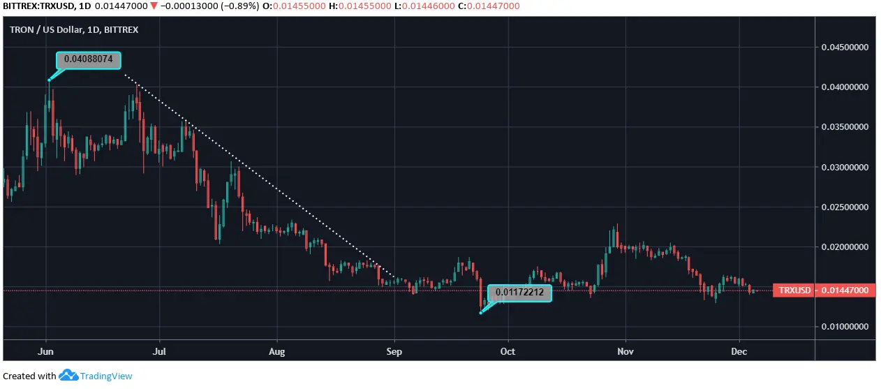 TRX/USD Price Chart