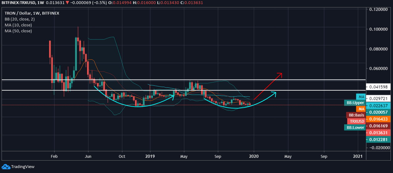 Tron price prediction