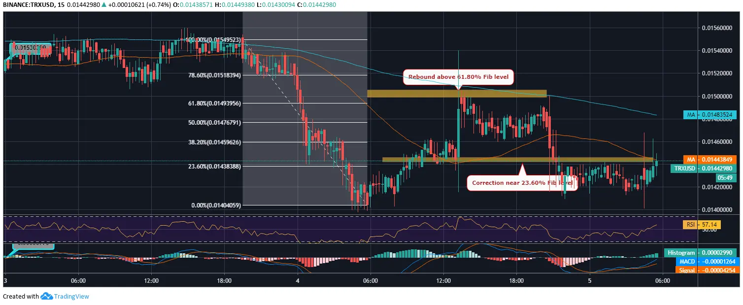 TRX/USD Price Chart